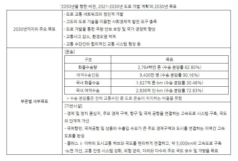 ‘2050년을 향한 비전, 2021-2030년 도로 개발 계획’의 2030년 목표 (표=코트라)