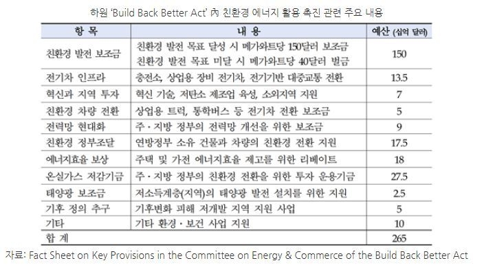 하원 '위대한 재건법(Build Back Better Act) 친환경 에너지 활용 촉진 관련 주요 내용 (표=코트라)