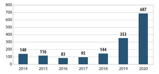 2014-2020년 러시아 전기차 시장 규모 (자료=Autostat, 단위: 대)