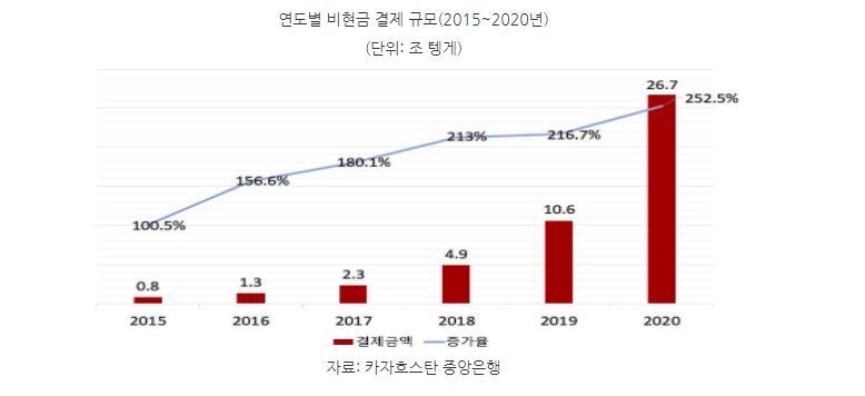 카자흐스탄 연도별 비현금 결제 규모 (표=코트라)