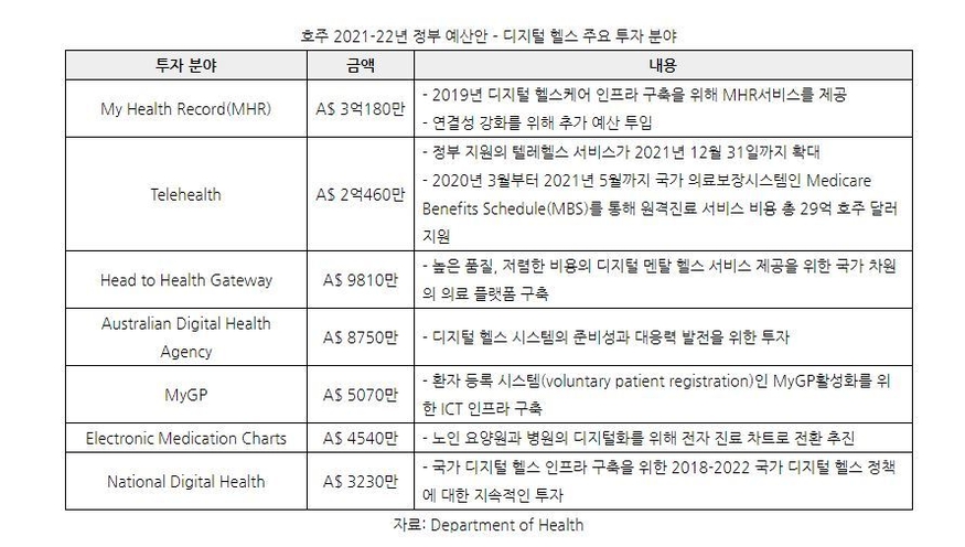 호주 2021-22년 정부 예산안 – 디지털 헬스 주요 투자 분야 (표=코트라)
