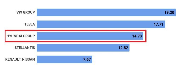 현대차·기아는 영국 순수전기차(BEV) 시장에서 14.7% 점유율을 기록, 폭스바겐그룹과 테슬라에 이어 3위에 올랐다. (자료=SMMT)