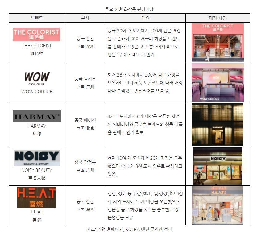 주요 신흥 화장품 편집매장 (표=코트라)