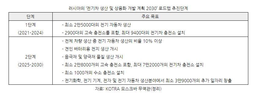 러시아의 ‘전기차 생산 및 상용화 개발 계획 2030’ 로드맵 추진단계 (표=코트라)