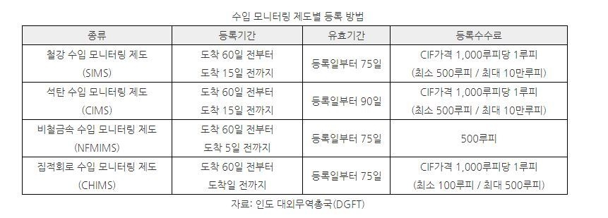 수입 모니터링 제도별 등록 방법 (표=코트라)