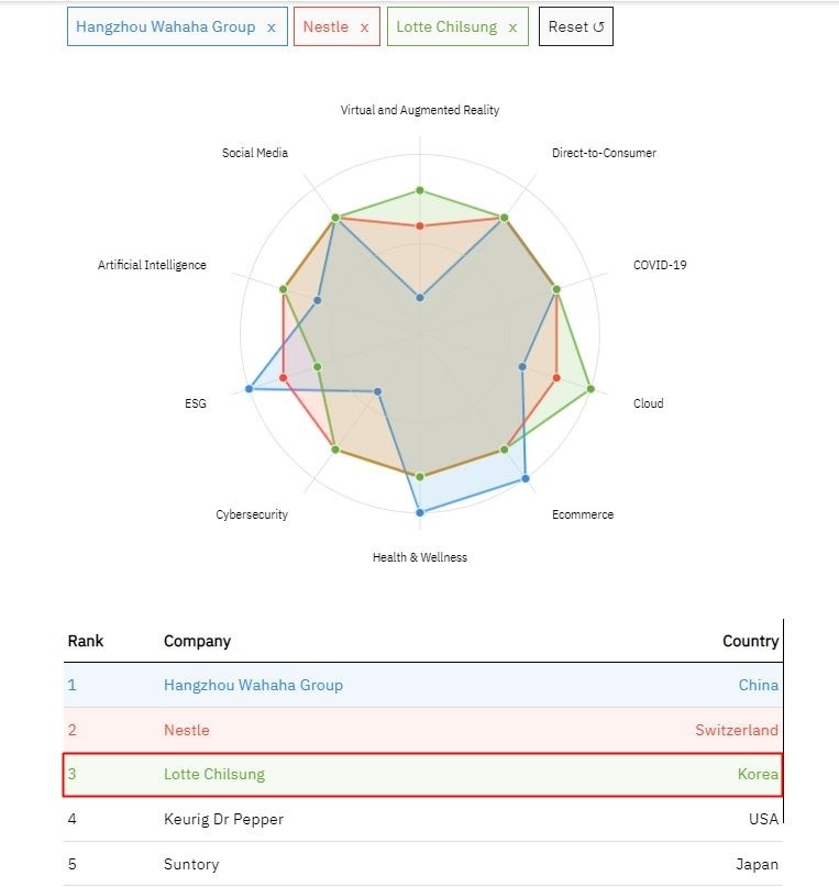 롯데칠성음료는 영국 시장조사기관 글로벌데이터(GlobalData)가 선정한 세계음료시장 미래 경쟁력에서 3위(붉은색 네모)에 올랐다.(자료=GlobalData)