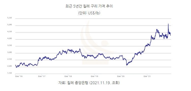 최근 5년간 칠레 구리 가격 추이 (그래프=코트라)