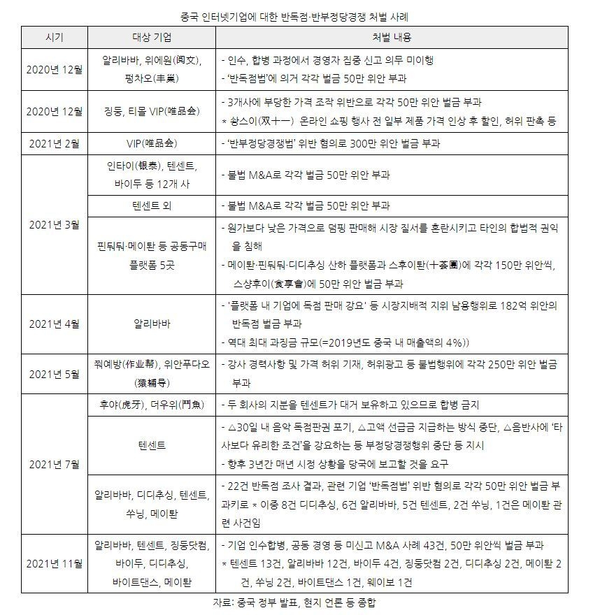 중국 인터넷기업에 대한 반독점·반부정당경쟁 처벌 사례 (표=코트라)