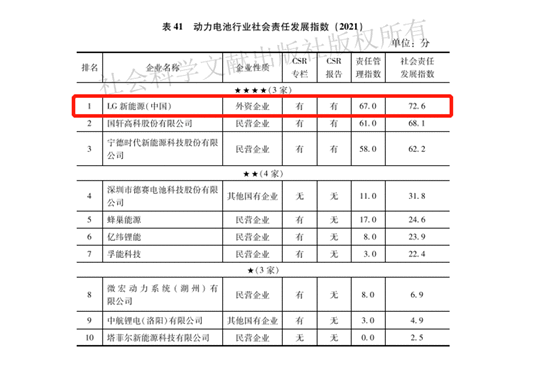 LG에너지솔루션 중국법인은 중국사회과학원이 최근 발표한 '2021 중국 기업사회책임 발전지수 평가'에서 전기차 배터리 기업 부문 1위에 올랐다. (사진=중국사회과학원)