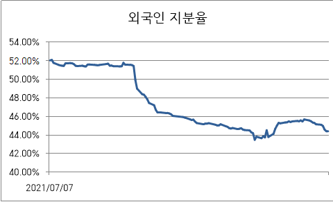 엔씨소프트 외국인 지분율 추이