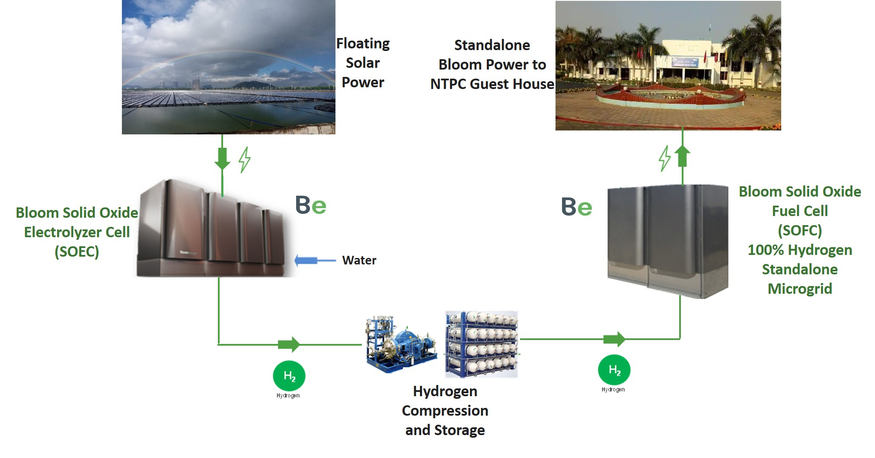 블룸에너지가 인도국영화력발전공사(NTPC)와 수소 기반 마이크로그리드 구축 프로젝트를 수행한다. (사진=블룸에너지)