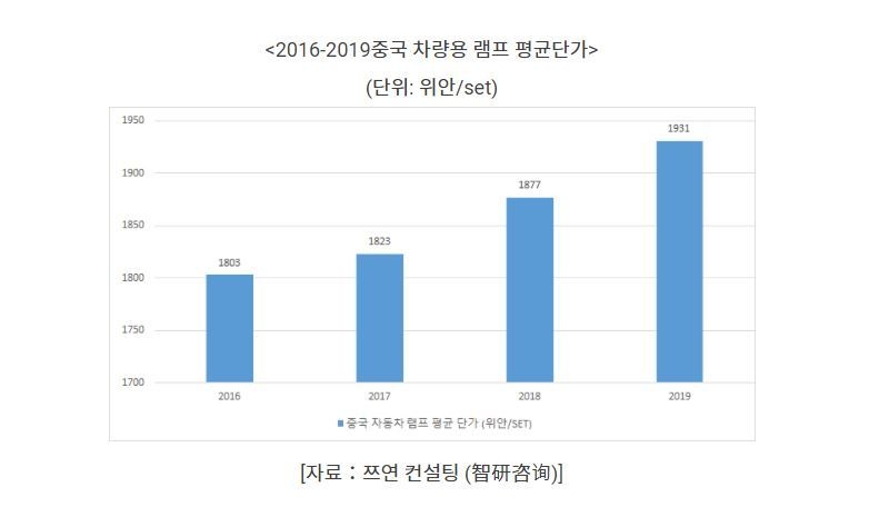 2016~2019중국 차량용 램프 평균단가 (표=코트라)