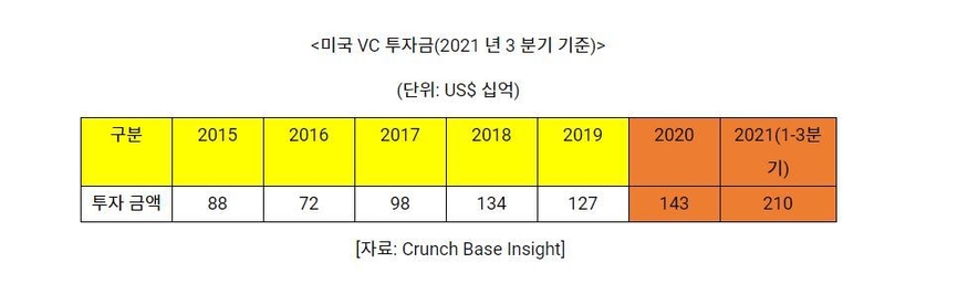 미국 연도별 투자 거래 수 (표=코트라)