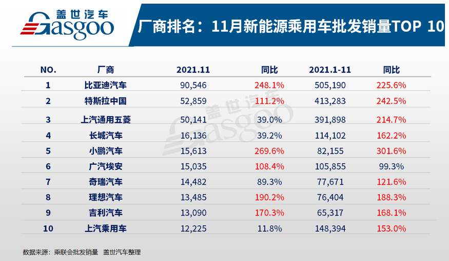 중국 승용차시장정보연석회(乘用车市场信息联席会)가 집계한 올 1~11월 자동차 회사별 중국 신에너지차 판매량 및 전년대비 증감 추이. (표=가이쓰자동차) 