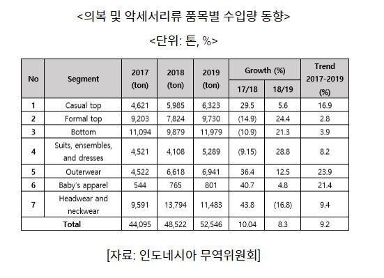 의복 및 악세서리류 품목별 수입량 동향 (표=코트라)