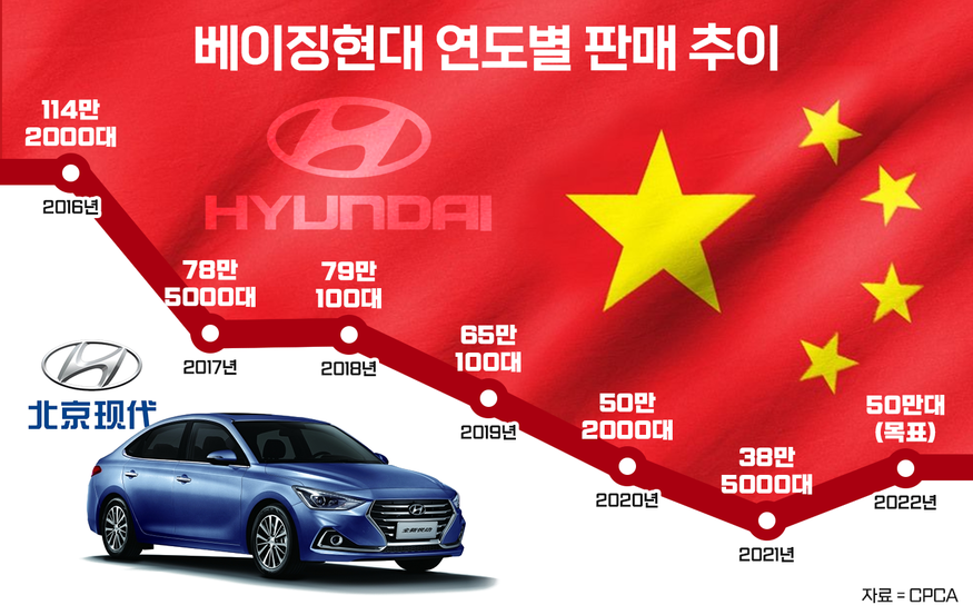 베이징현대 연도별 판매 추이. (자료=중국승용차협회, CPCA)