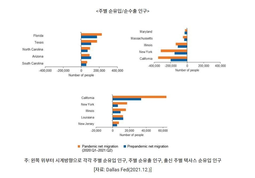 주별 순유입/순수출 인구 (표=코트라)