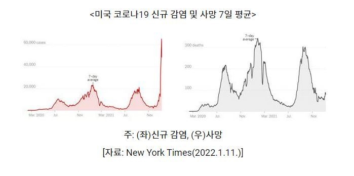 미국 코로나19 신규 감염 및 사망 7일 평균 (표=코트라)