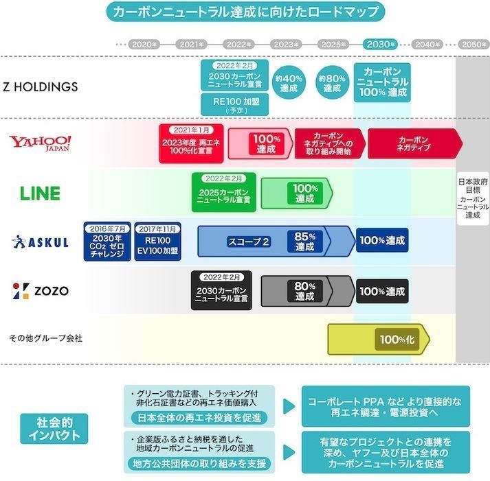Z홀딩스 탄소중립 계획. 