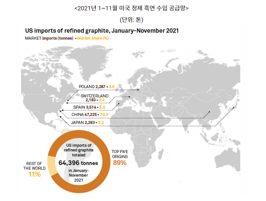 미국의 정제 흑연 누적 수입량은 작년 1~11월 기준 약 6만4396t을 기록했다. (사진=코트라 실리콘밸리무역관, S&P 글로벌)