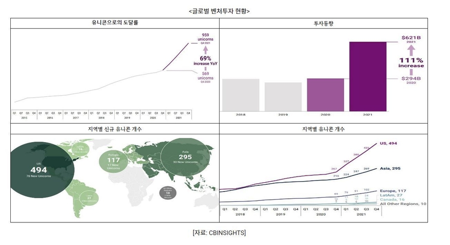 글로벌 벤처투자 현황 (사진=코트라)