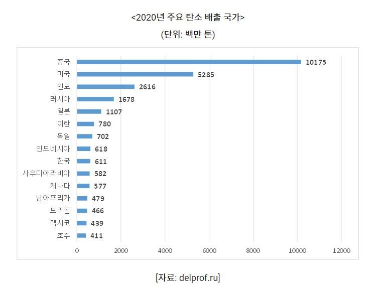 2020년 주요 탄소 배출 국가 (표=코트라) 