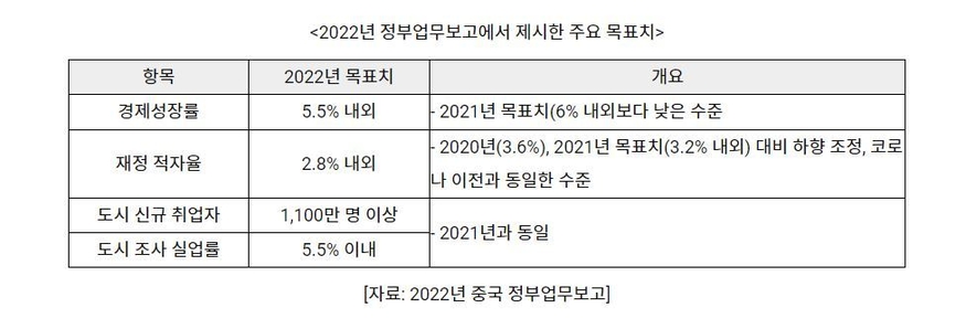 2022년 정부업무보고에서 제시한 주요 목표치 (표=코트라)