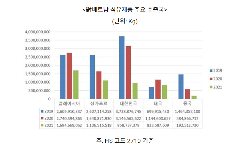한국은 베트남 석유제품 수입 시장에서 2000~2020년 선두를 차지했으며 지난해 말레이시아에 1위를 내줬다. (자료=IHS마킷·코트라) 