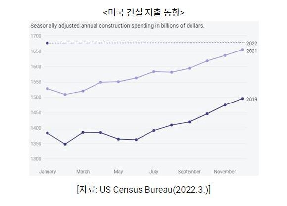 미국 건설 지출 동향 (표=코트라)