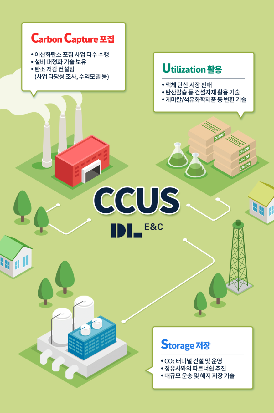 DL이앤씨 '탄소 포집·활용·저장(CCUS)' 사업 청사진 (사진=DL이앤씨)