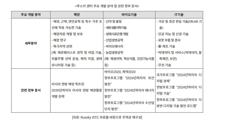 루스키 센터 주요 개발 분야 및 관련 정부 문서 (표=코트라)