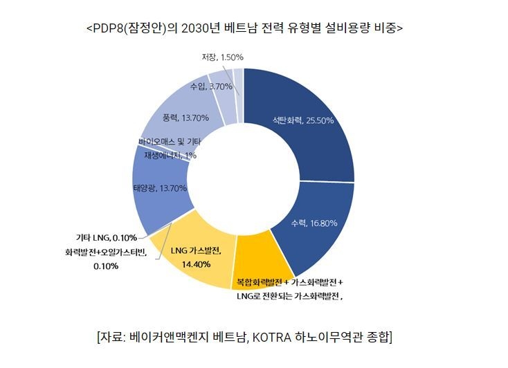 베트남 제8차 국가전력개발계획(PDP8) 잠정안의 2030년 전력 유형별 설비용량 비중 (그래프=코트라)