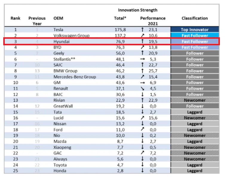 독일 자동차관리센터(CAM)이 최근 발표한 '일렉트로모빌리티 리포트 2022'(Electromobility Report 2022) 자동차 제조업체 혁신 순위. (사진=CAM)