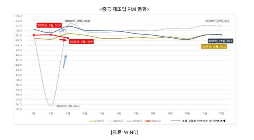 중국 제조업 PMI 동향 (그래프=코트라)