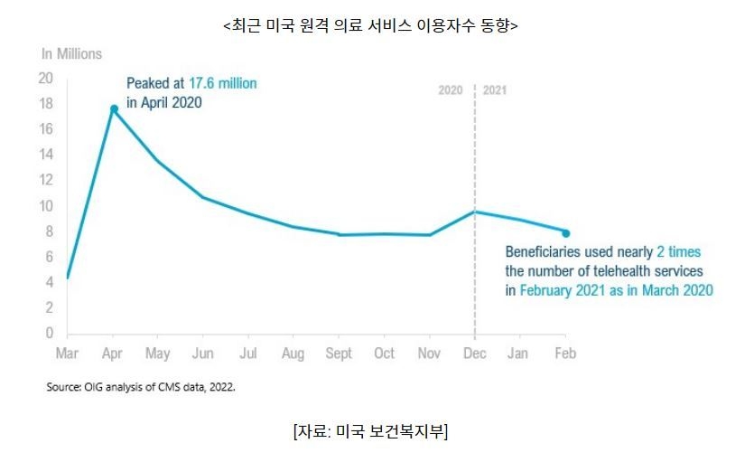 최근 미국 원격 의료 서비스 이용자수 동향 (그래프=코트라)