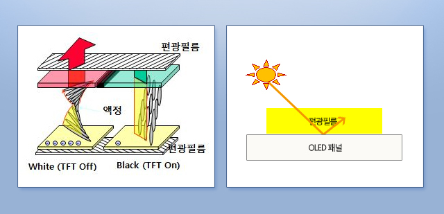 액정표시장치(LCD)와 유기발광다이오드(OLED) 편광판의 역할을 설명하는 그림. (사진=삼성SDI)