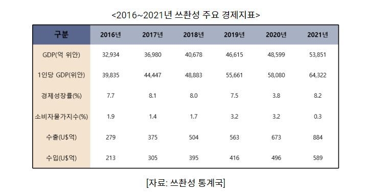 2016~2021년 쓰촨성 주요 경제지표 (표=코트라)