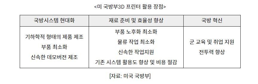 미 국방부3D 프린터 활용 장점 (표=코트라)