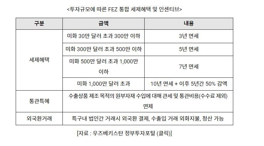 투자규모에 따른 FEZ 통합 세제혜택 및 인센티브 (표=코트라)