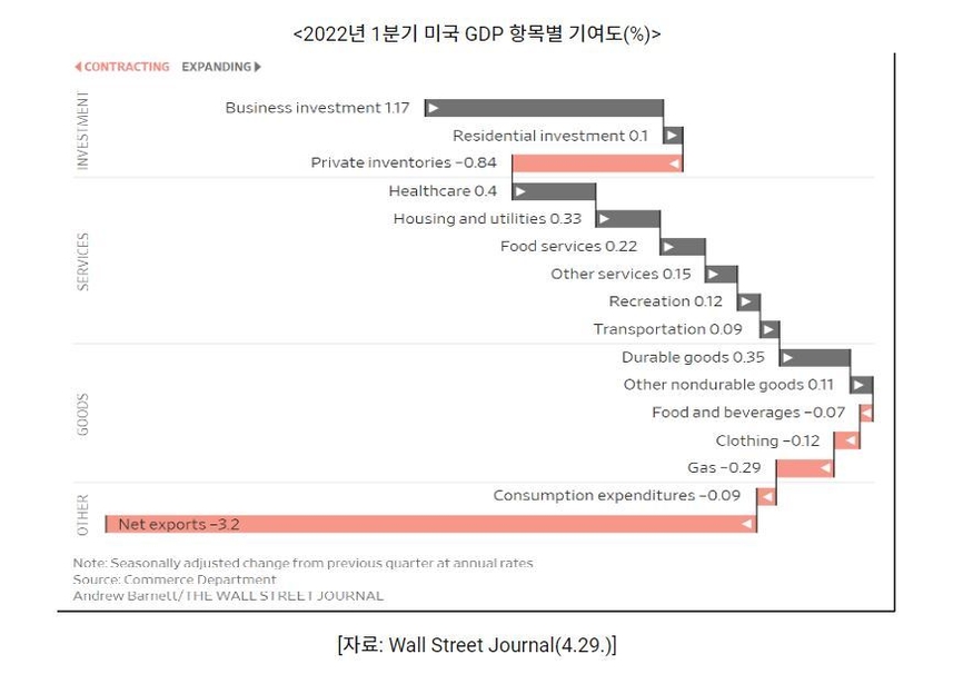 2022년 1분기 미국 GDP 항목별 기여도 (표=코트라)