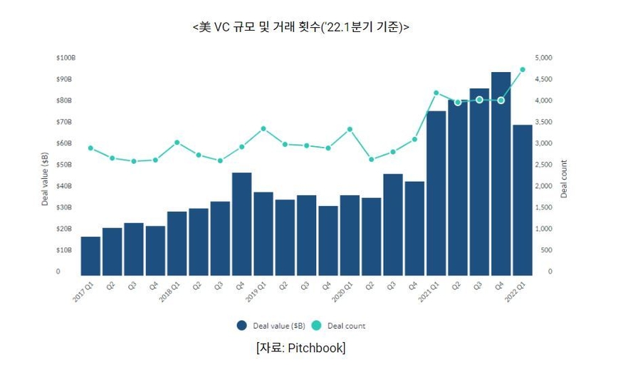 美 VC 규모 및 거래 횟수 (그래프=코트라)