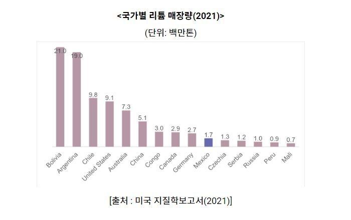 국가별 리튬 매장량 (그래프=코트라)