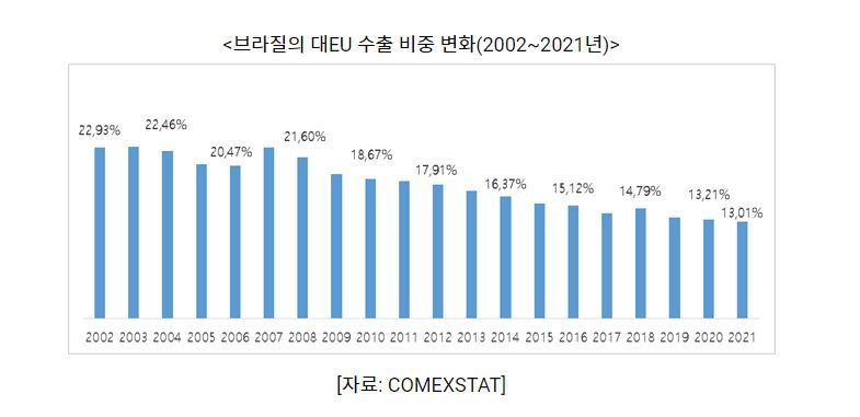 브라질의 대EU 수출 비중 변화 (그래프=코트라)
