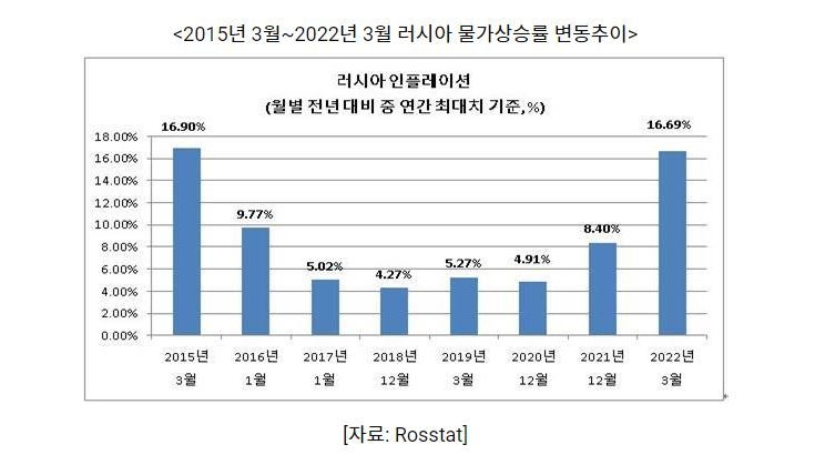2015년 3월~2022년 3월 러시아 물가상승률 변동추이 (그래프=코트라)