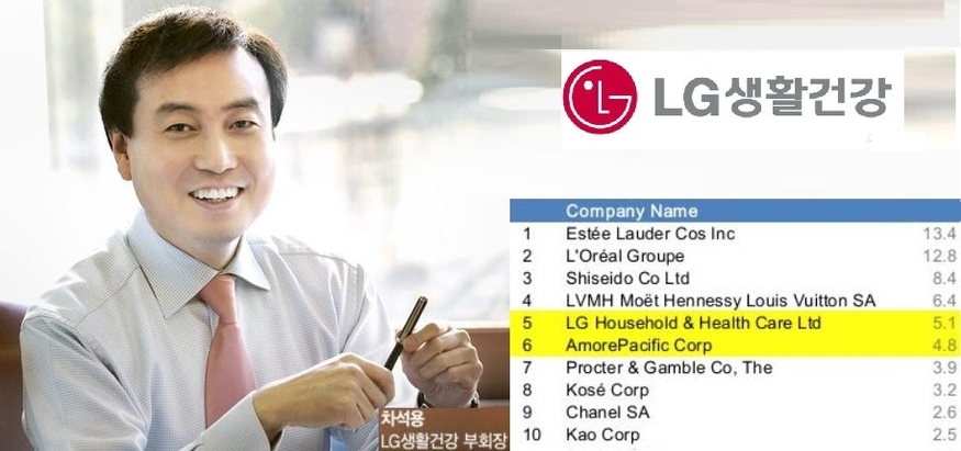 지난해 아시아 뷰티 시장에서 LG생활건강은 아모레퍼시픽을 제치고 5위(노란색 박스)에 올랐다. (자료=유로모니터)