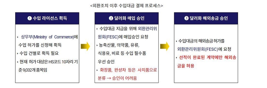 외환조치 이후 수입대금 결제 프로세스 (표=코트라)