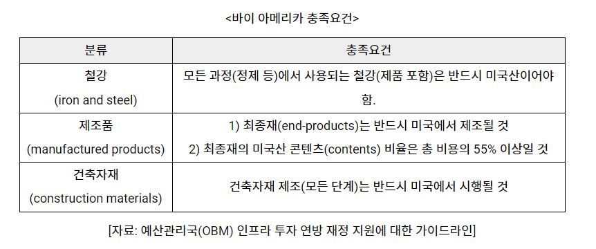 바이 아메리카 충족요건 (표=코트라)