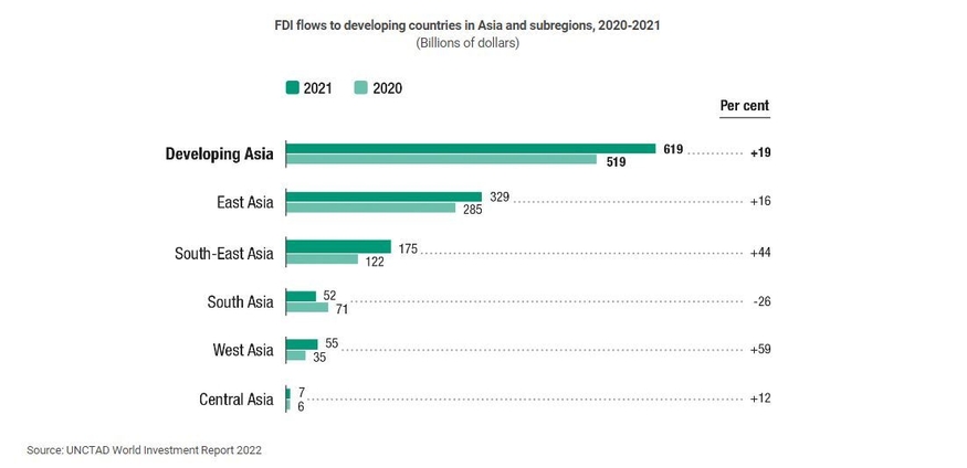 아시아 개발도상국 외국인 직접 투자(FDI) 유입액 (표=UNCTAD)