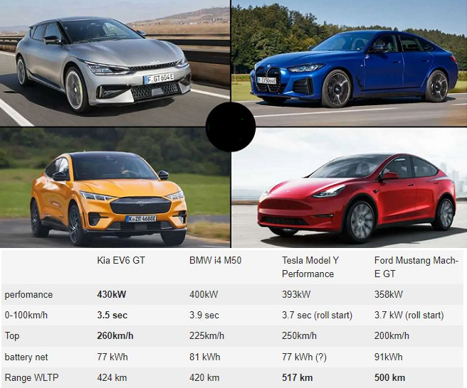 전기차 전문매체 인사이드EVs(INSIDEEVs)는 최근 EV6 GT와 BMW i4 M450, 테슬라 모델Y 퍼포먼스, 포드 머스탱 마하-E GT 등 4개 모델을 비교 분석했다. (자료=인사이드EVs)