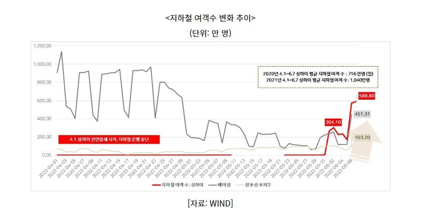 지하철 여객수 변화 추이 (표=코트라)